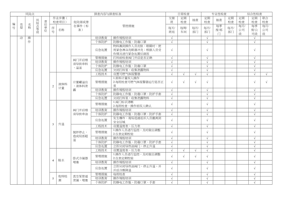 涂料行业企业生产现场类隐患排查治理清单(65页)(DOC 65页)_第2页