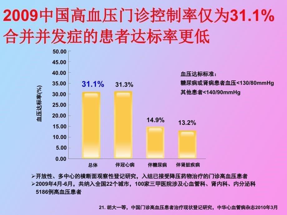 高血压合理用药要点讨论_第5页