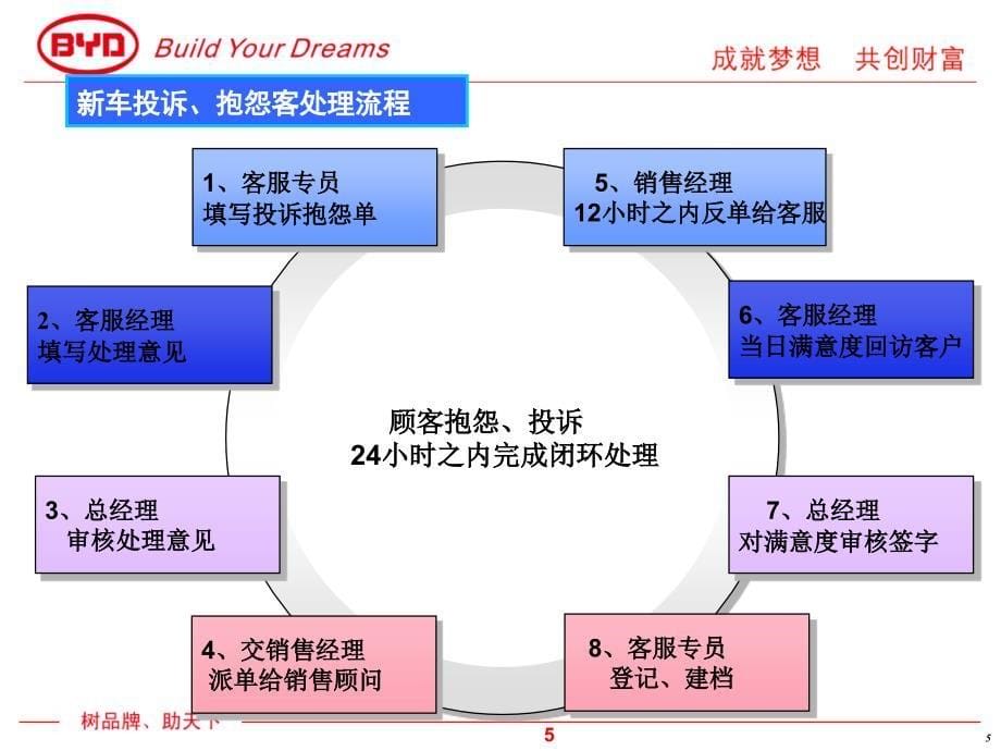 汽车4s店ssi整改方案2_第5页