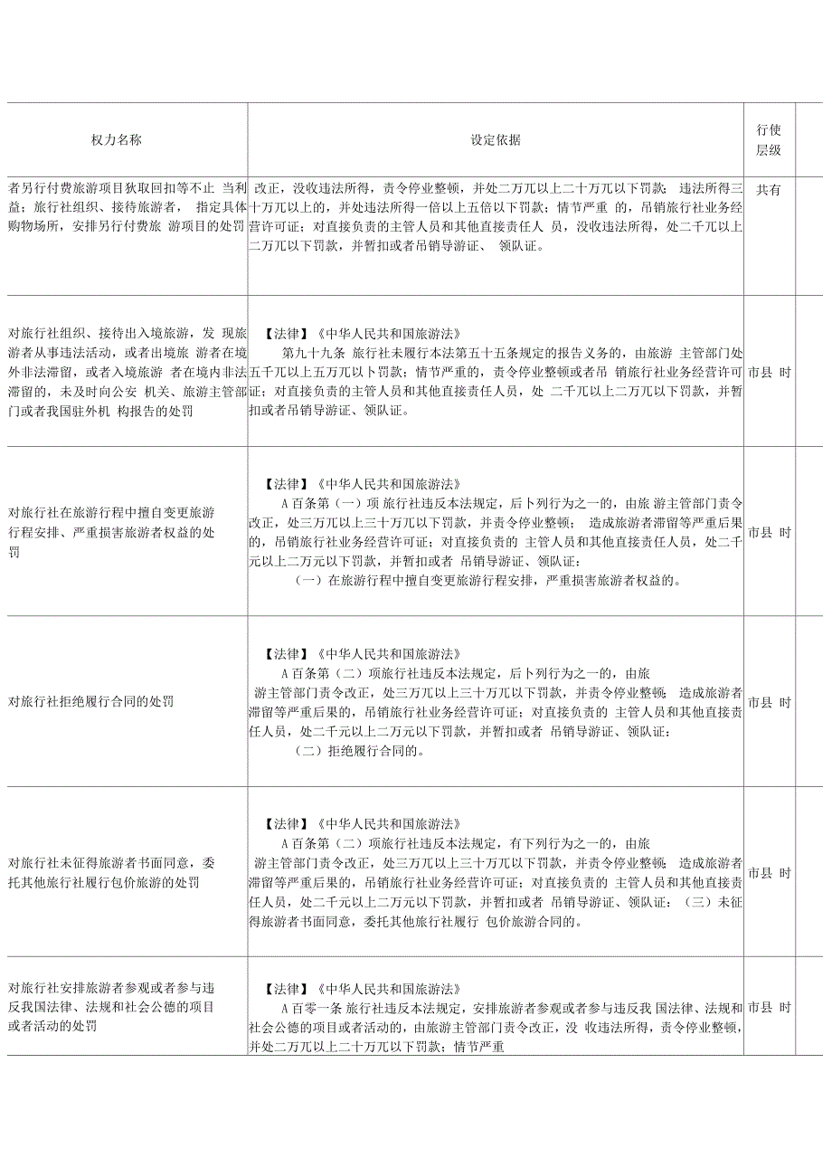 市旅游局行政权力事项汇总表_第4页