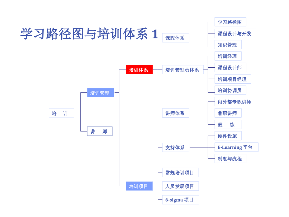 培训体系建设_第3页