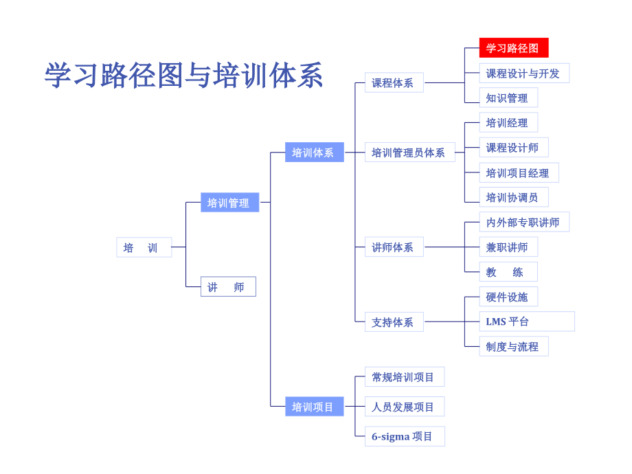 培训体系建设_第4页