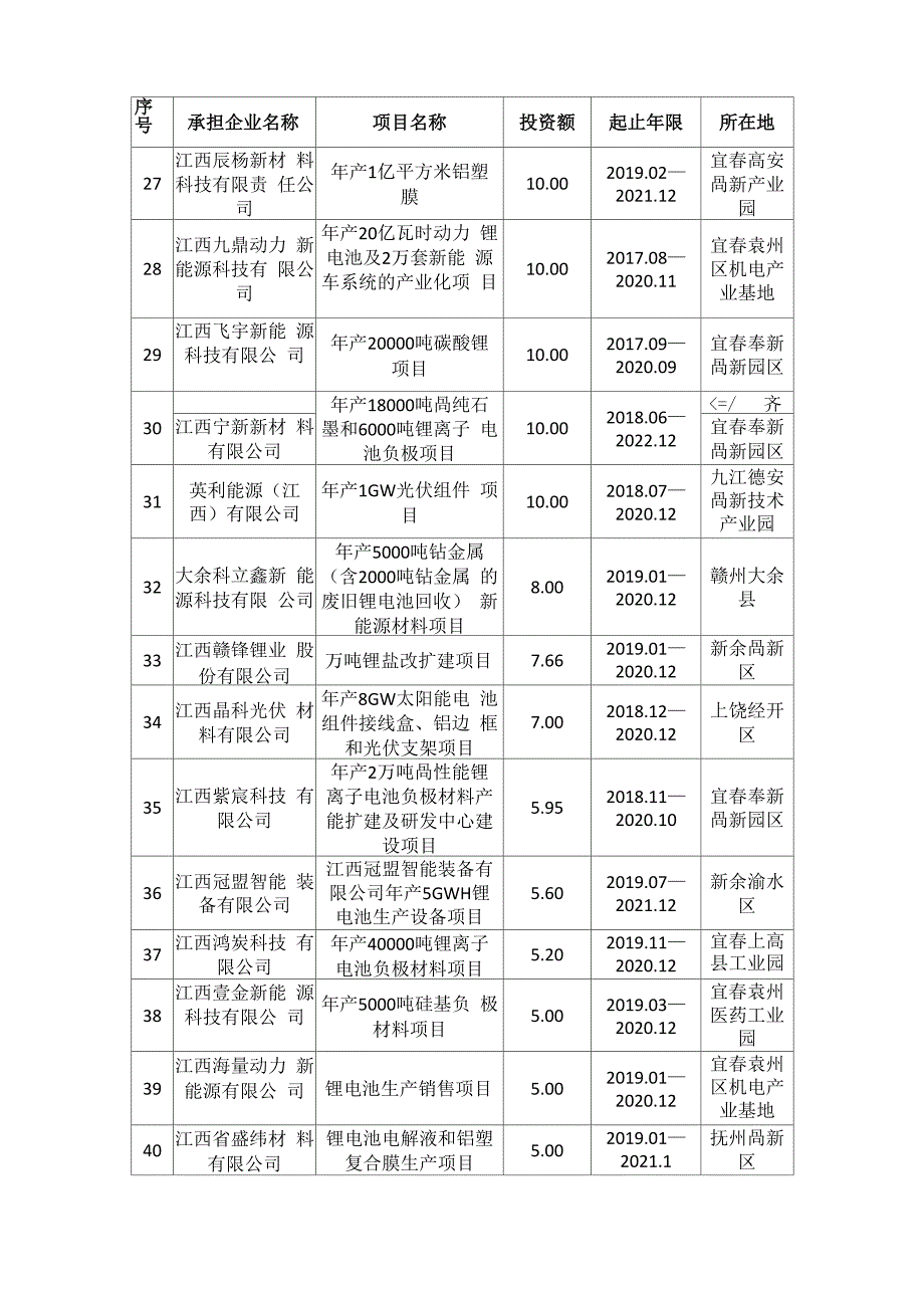 2020江西新能源产业高质量跨越式发展行动重大项目表_第3页