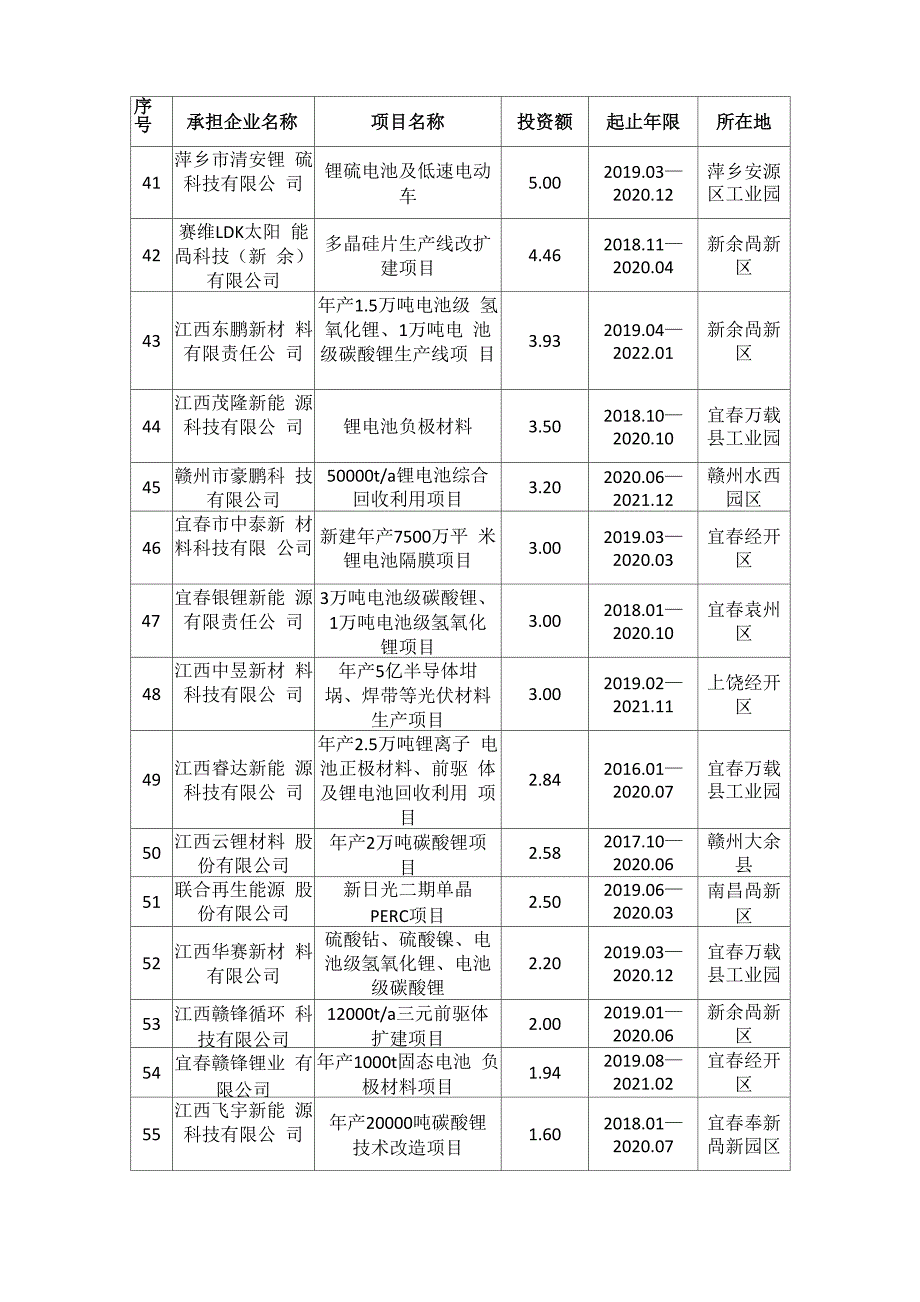 2020江西新能源产业高质量跨越式发展行动重大项目表_第4页