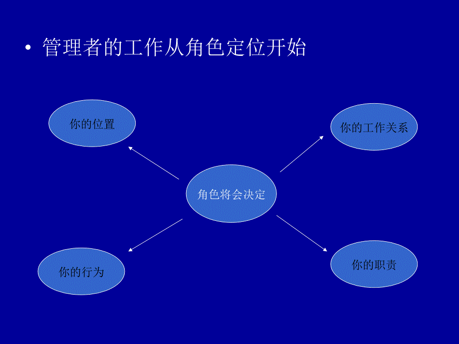 中层经理核心技能提升训练_第4页