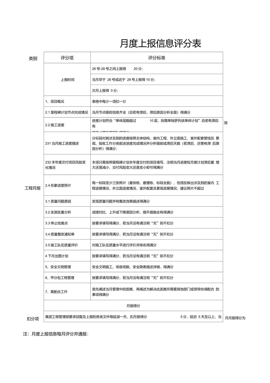 地产工程岗工作经验分享-7工程信息管理制度(2)工程月度上报资料评分标准_第1页