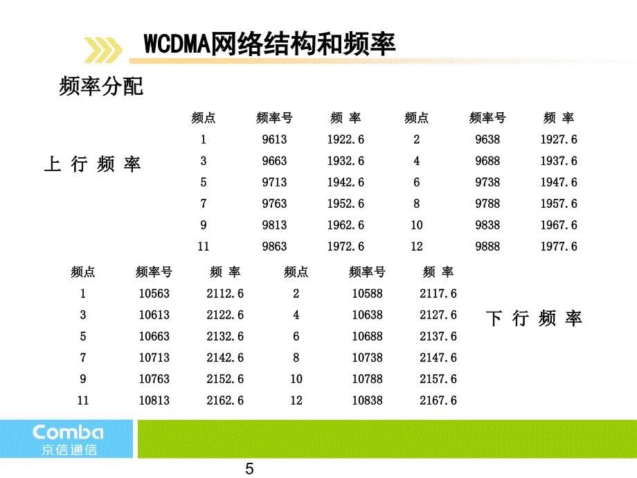 WCDMA基础原理培训_第5页