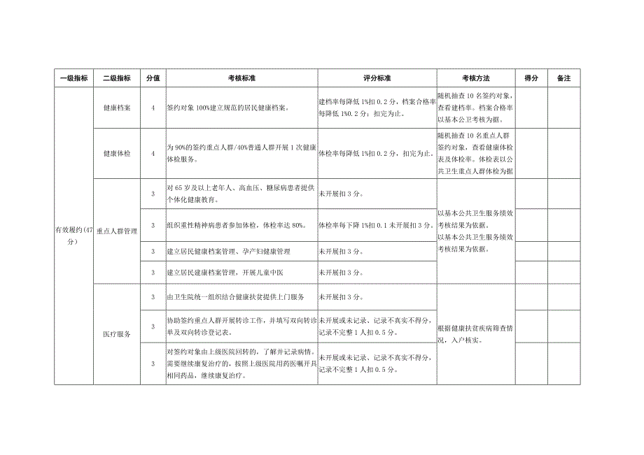 家庭医生签约服务考核细则_第2页