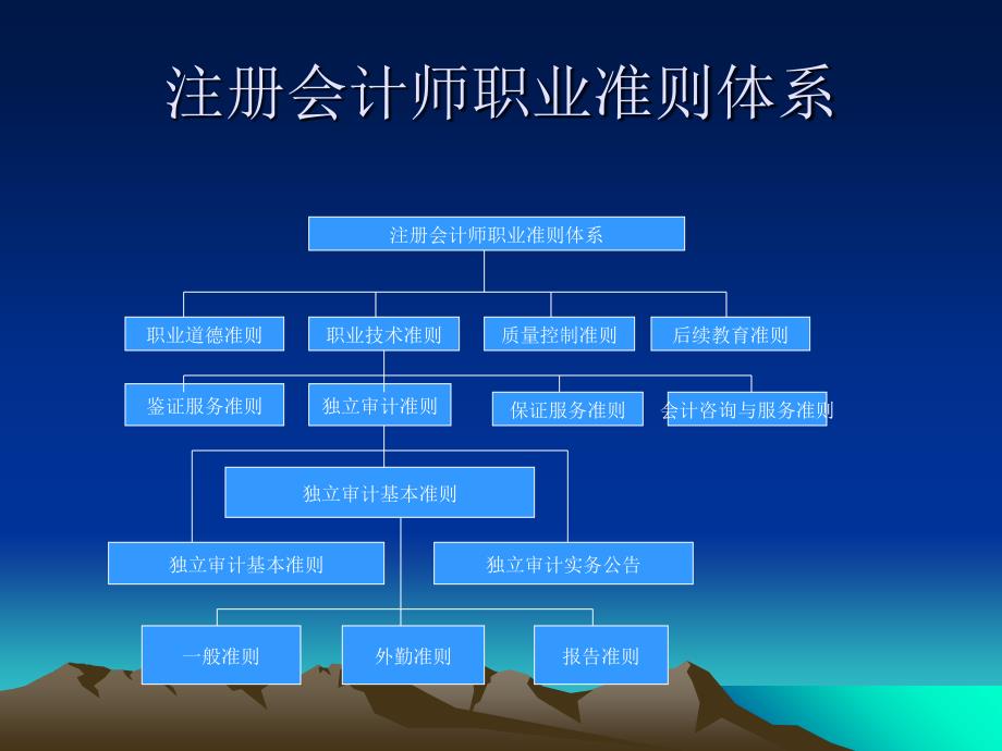 注册会计师职业准则体系优秀课件_第4页