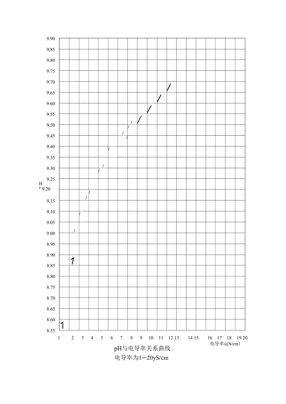 pH与电导率、加氨量关系曲线_第2页