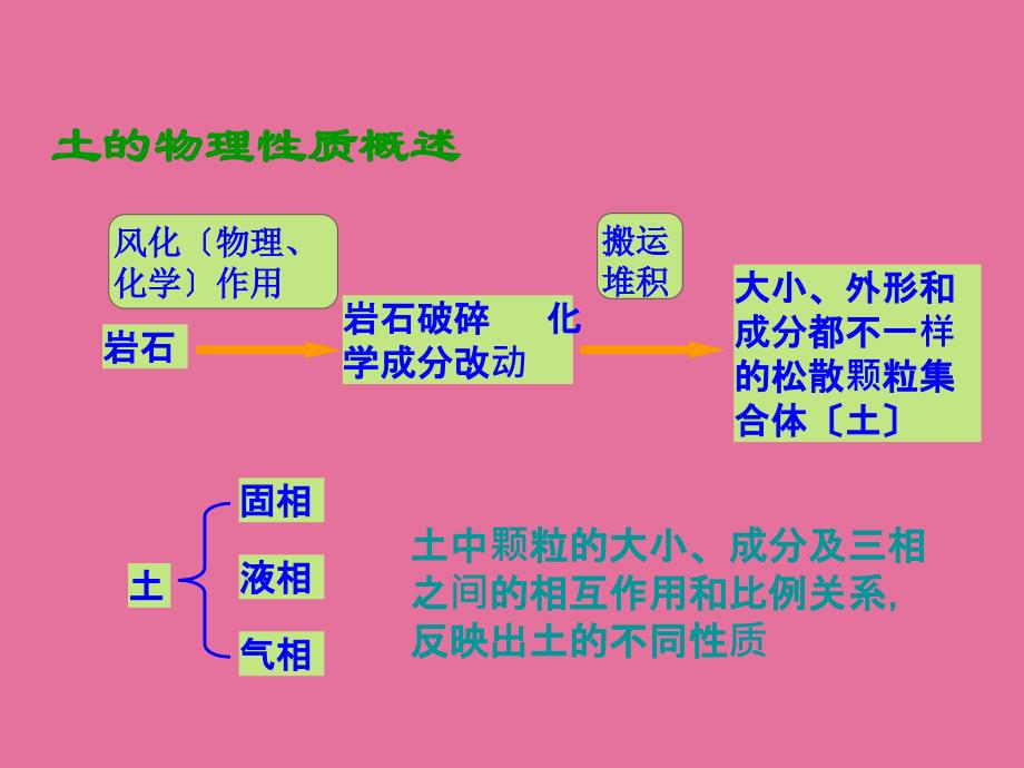 土的物理性质及工程分类1ppt课件_第2页