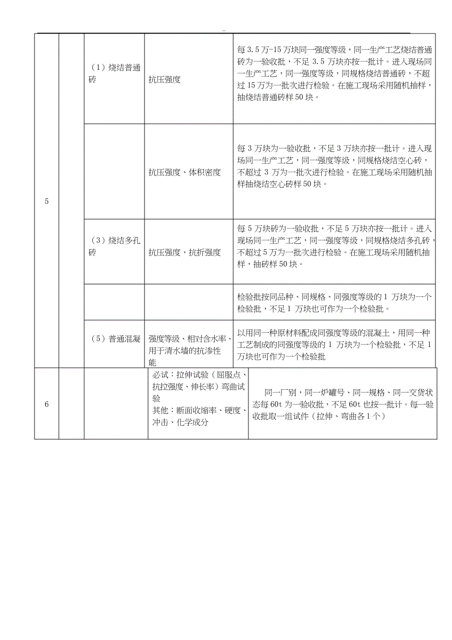 原材料进场抽样检验与方案_第4页