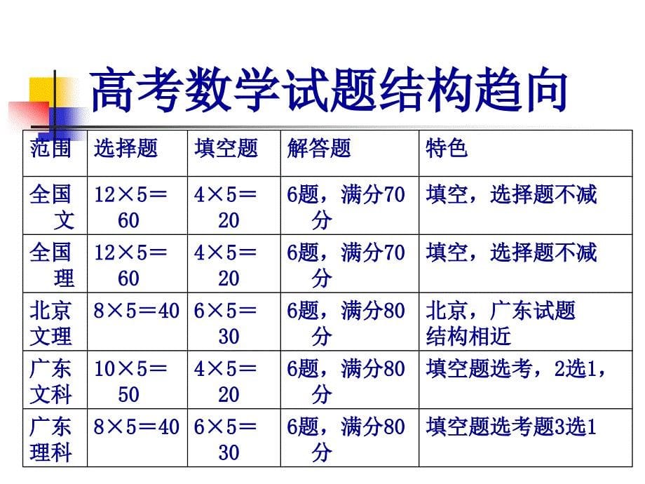 高考数学试题趋向研究.ppt_第5页