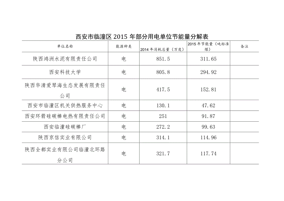西安市临潼区2015年部分用电单位节能量分解表_第1页