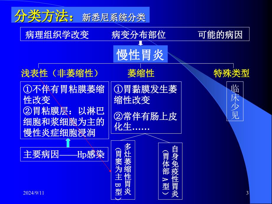 《慢性胃炎定》PPT课件_第3页