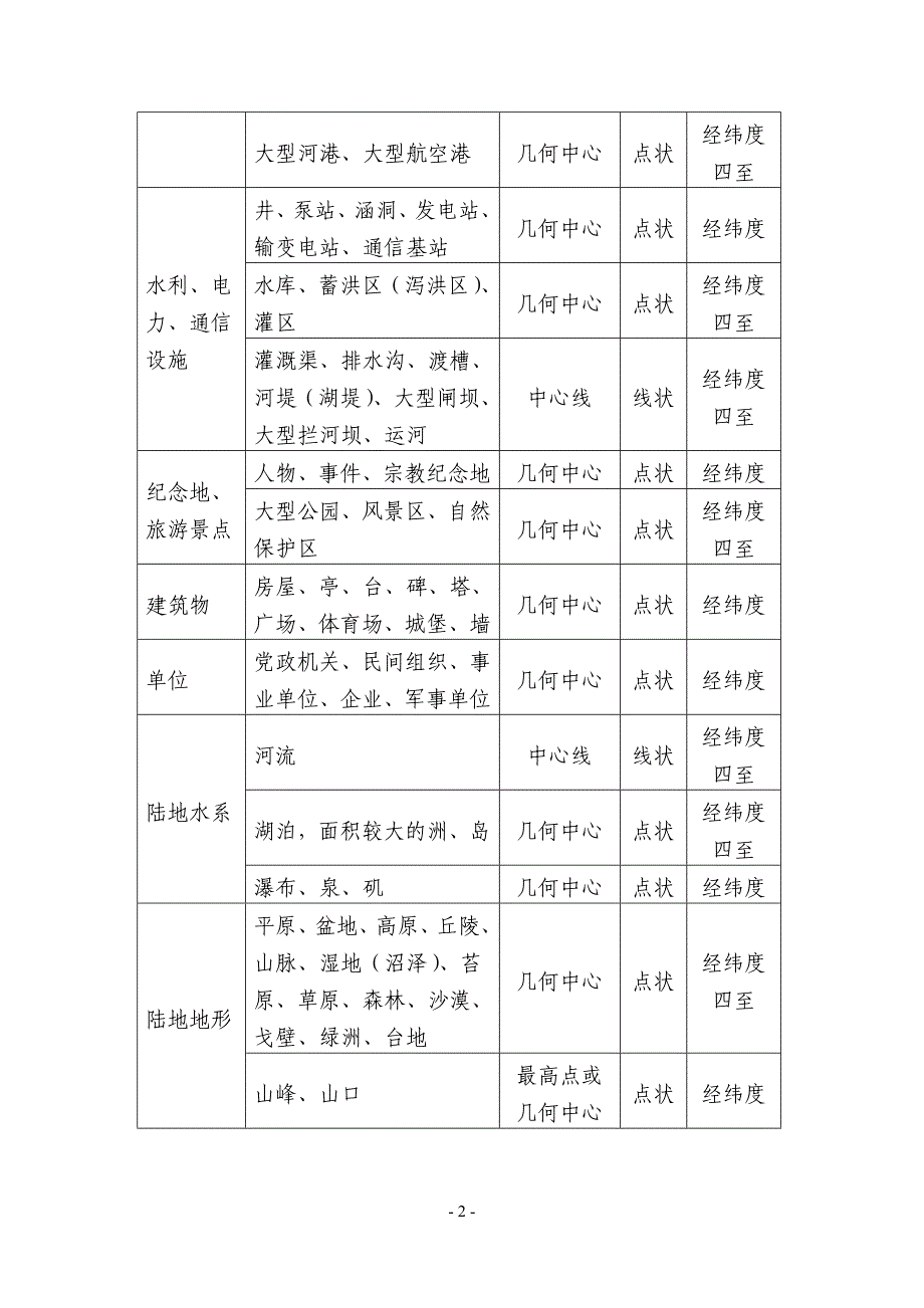 第二次全国地名普查工作1～7类表格_第3页