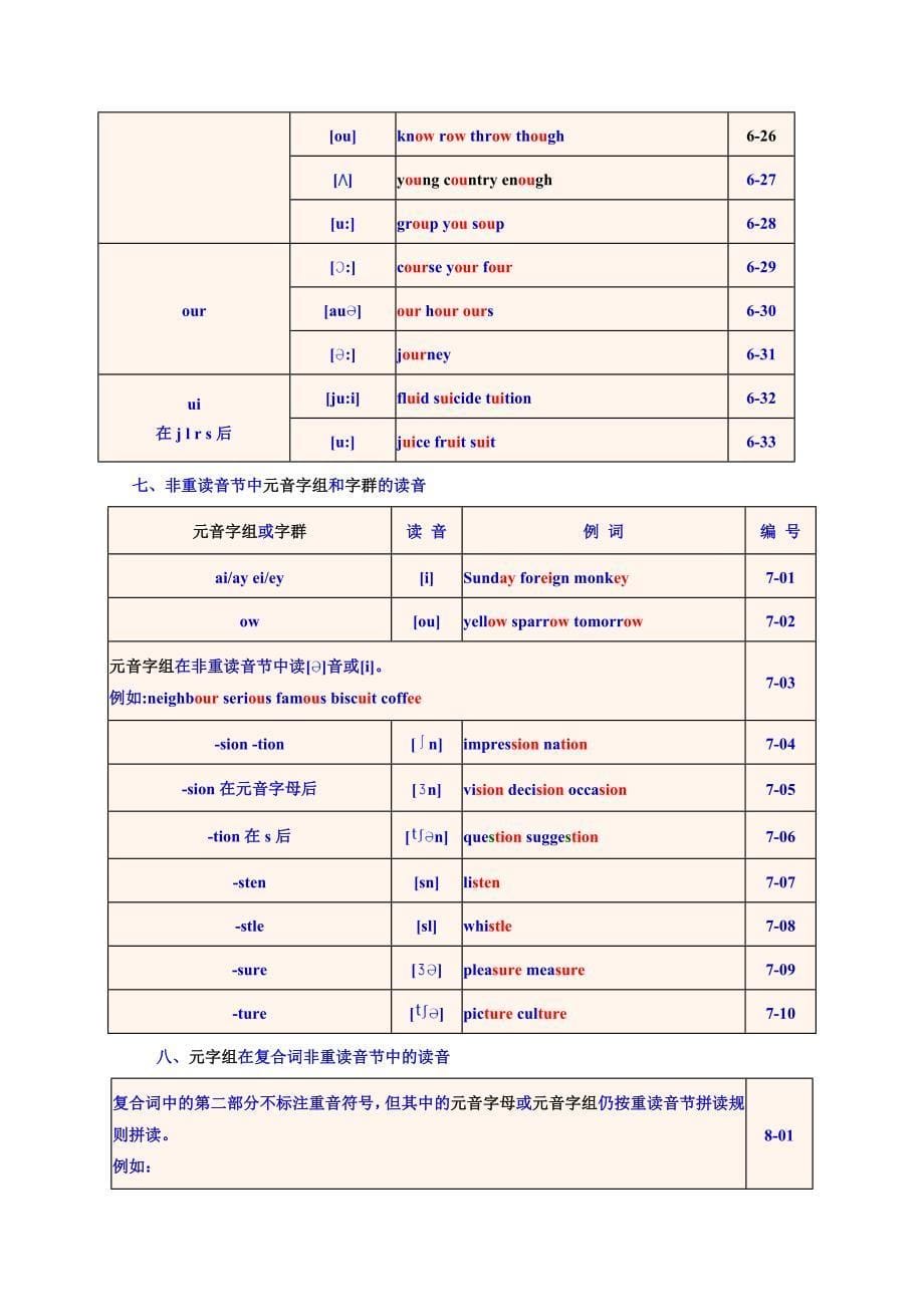 《英语单词拼读规则》速学速记_第5页