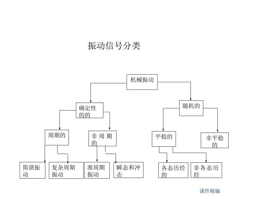 振动信号处理#优推参考_第5页