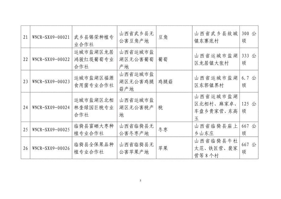 第十五批获得无公害农产品产地证书编号、单位、产地及认定面积_第5页