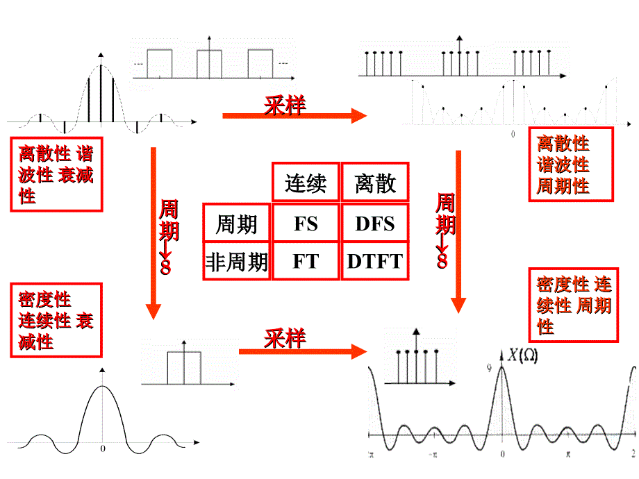 离散傅里叶变换(DFT)_第4页