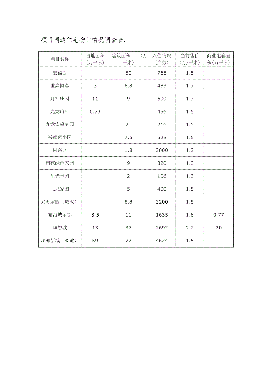 北京物美大兴京良路店项目调研报告_第2页