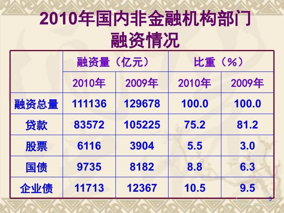 第五章贷款政策与管理PPT课件_第5页