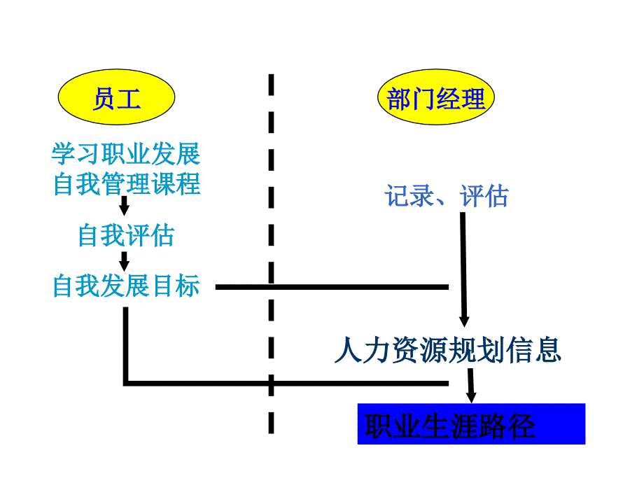 美国惠普公司员工职业发展的自我管理_第3页