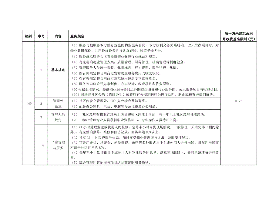 青岛市住宅物业服务分等收费重点标准_第3页