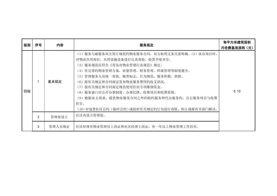 青岛市住宅物业服务分等收费重点标准_第5页