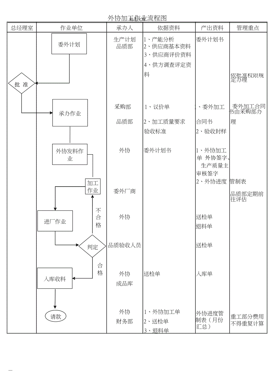外协加工管理办法及作业流程图_第2页