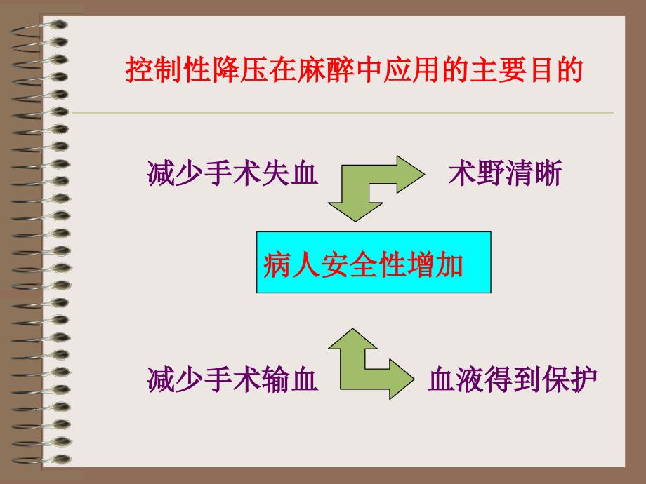 控制性降压在麻醉中的应用.ppt_第3页