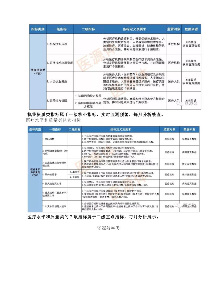 三医监管”30项四川最新指标及要求_第2页