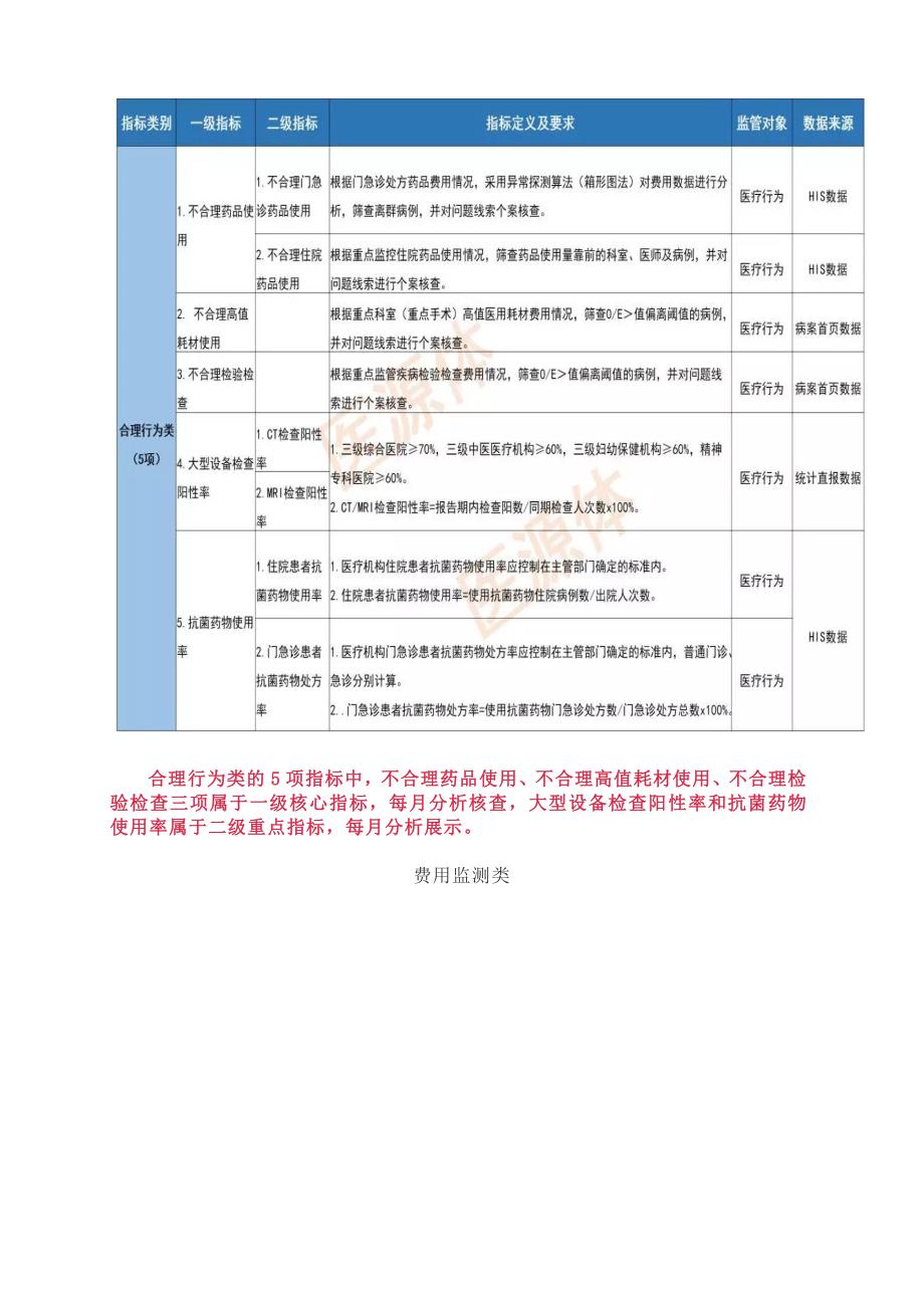 三医监管”30项四川最新指标及要求_第4页