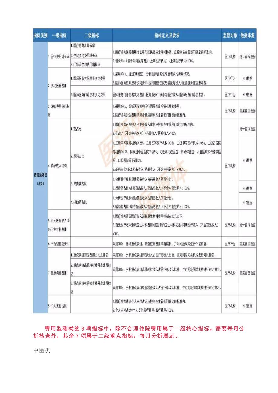 三医监管”30项四川最新指标及要求_第5页