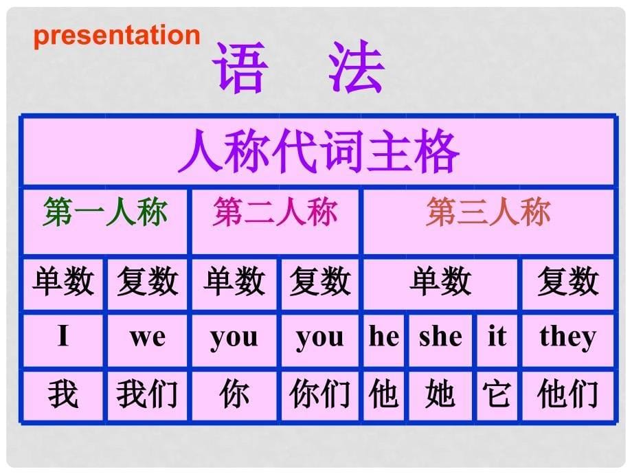 七年级英语上册 unit 2 Grammar A课件 牛津版_第5页