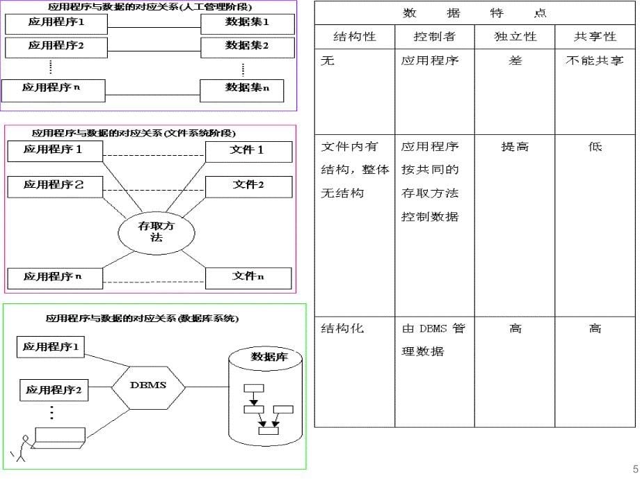 VFP程序设计数据库基础.ppt_第5页