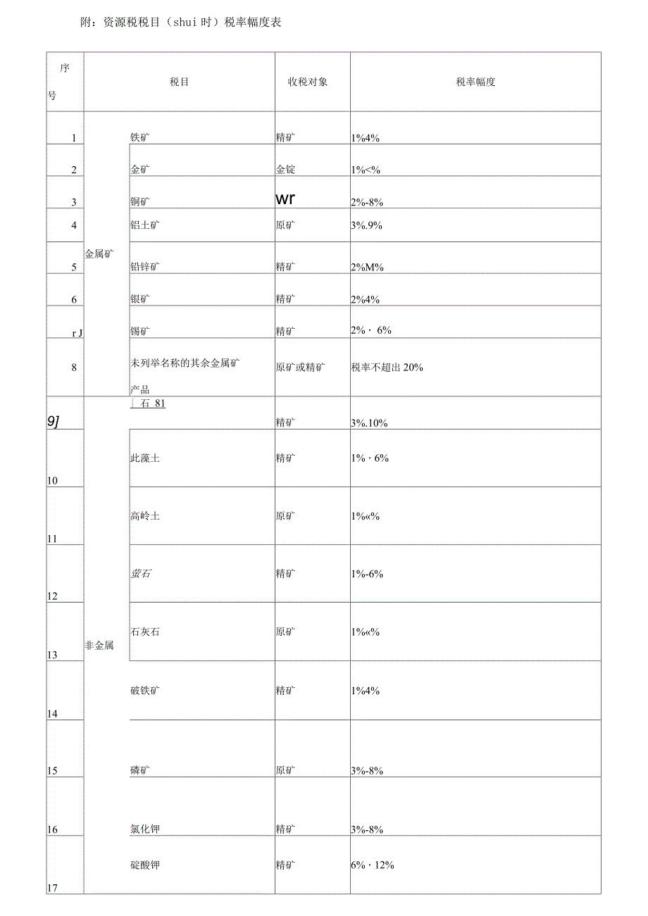 附资源税税目税率幅度表(共2页)_第1页