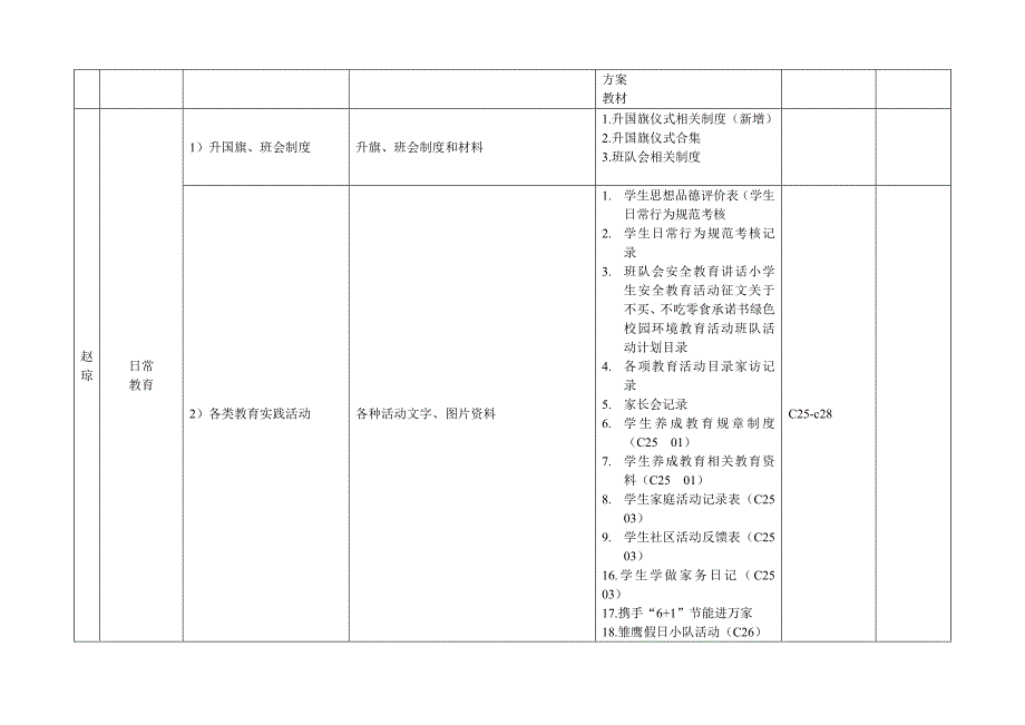 民小未成年人思想道德建设测评体系检索对照表.doc_第2页