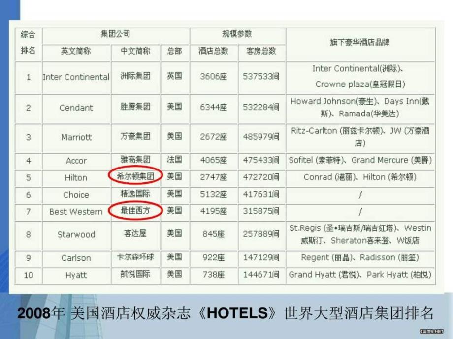 国际知名品牌酒店介绍_第2页