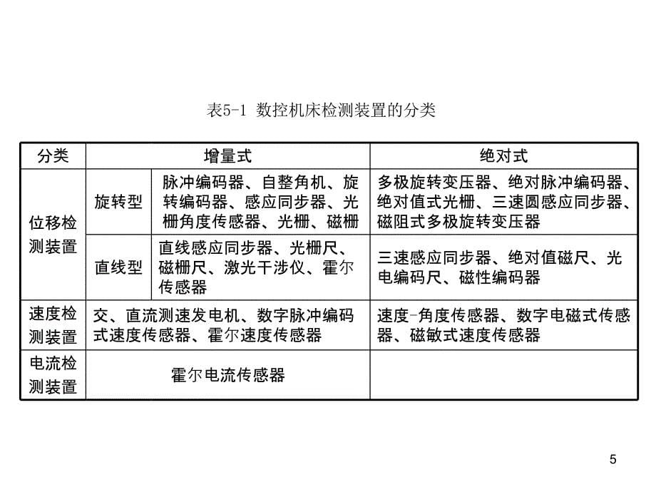 数控技术-位置检测装置_第5页