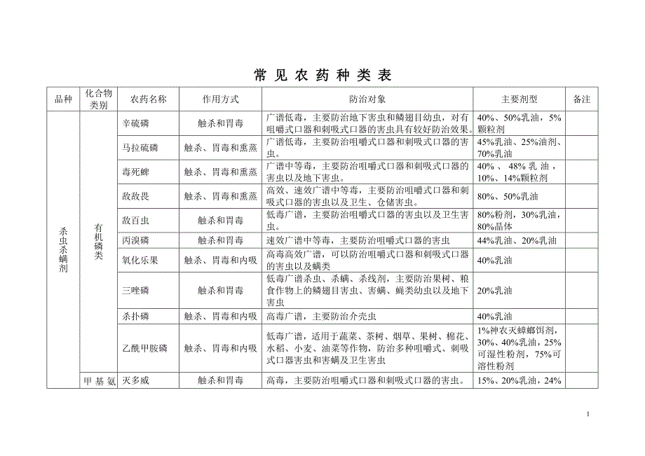 常见农药种类(产品线).doc_第1页