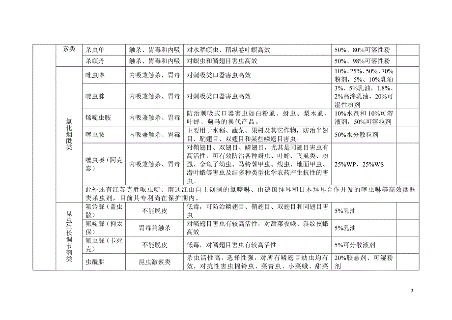 常见农药种类(产品线).doc_第3页