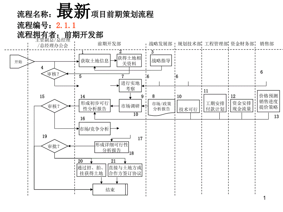 房地产前期部流程_第1页