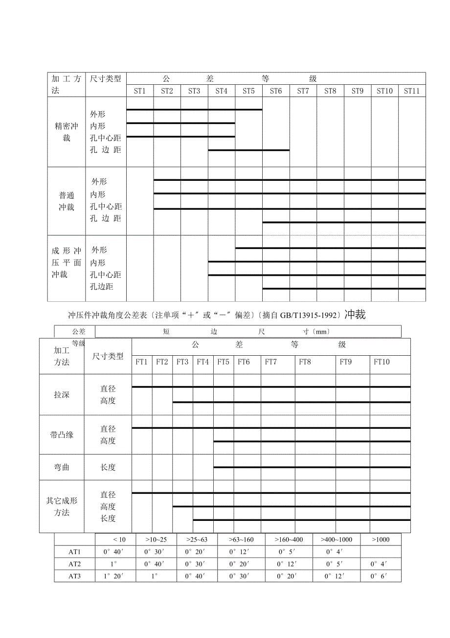 机械五金行业常用尺寸公差表_第5页