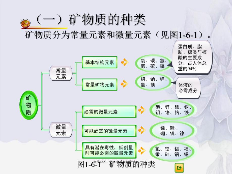 食品营养卫生矿物质和微量元素_第4页