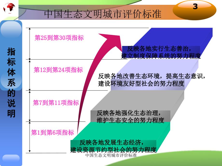 中国生态文明城市评价标准课件_第4页