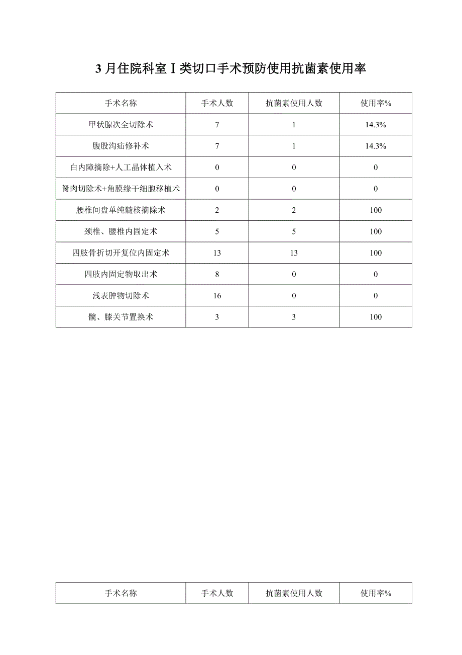 一类切口抗菌药物使用率(精品)_第3页