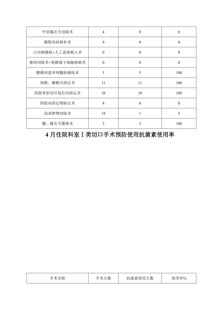 一类切口抗菌药物使用率(精品)_第4页