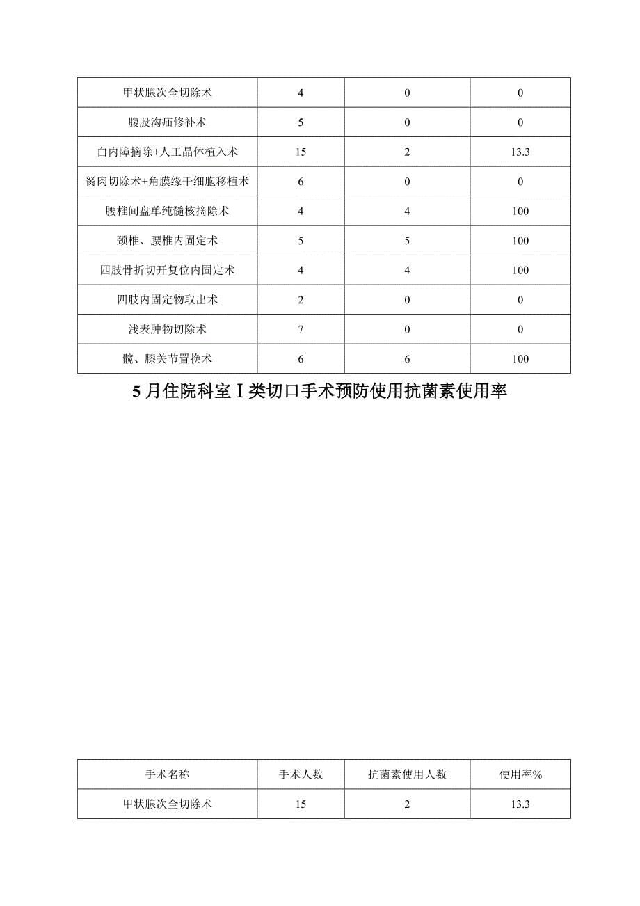 一类切口抗菌药物使用率(精品)_第5页