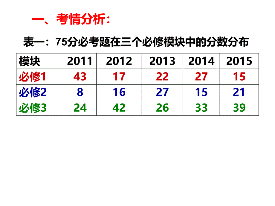 二轮复及应考策略模块三郴州市一中段素芬_第3页